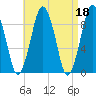 Mystic River tide chart for Tuesday, April 18, 2023