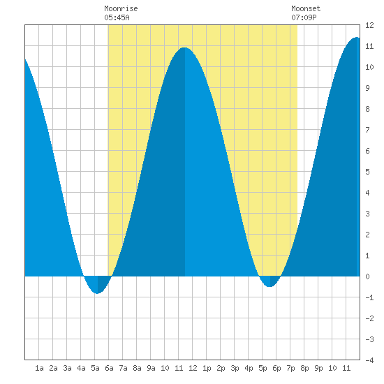 Mystic River tide chart for Wednesday, April 19, 2023