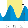 Mystic River tide chart for Saturday, April 1, 2023