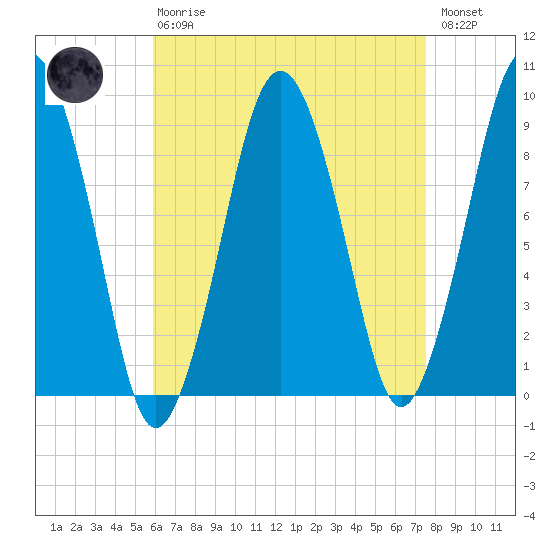 Mystic River tide chart for Thursday, April 20, 2023