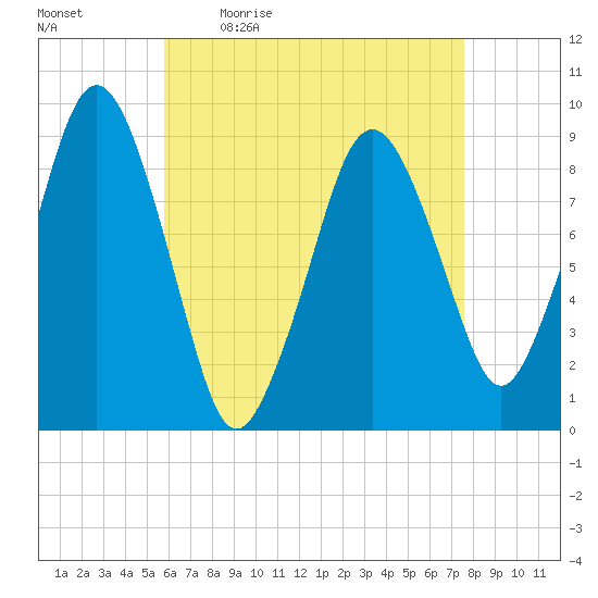 Mystic River tide chart for Monday, April 24, 2023