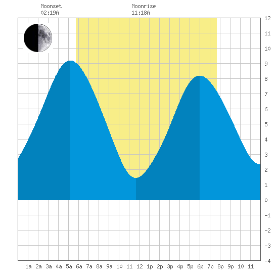 Mystic River tide chart for Thursday, April 27, 2023
