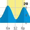 Mystic River tide chart for Friday, April 28, 2023