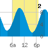Mystic River tide chart for Sunday, April 2, 2023
