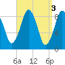 Mystic River tide chart for Monday, April 3, 2023