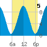Mystic River tide chart for Wednesday, April 5, 2023