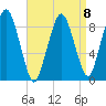 Mystic River tide chart for Saturday, April 8, 2023