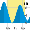 Mystic River tide chart for Wednesday, May 10, 2023