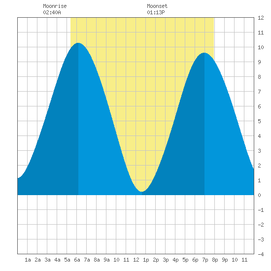 Mystic River tide chart for Saturday, May 13, 2023