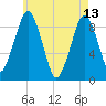 Mystic River tide chart for Saturday, May 13, 2023