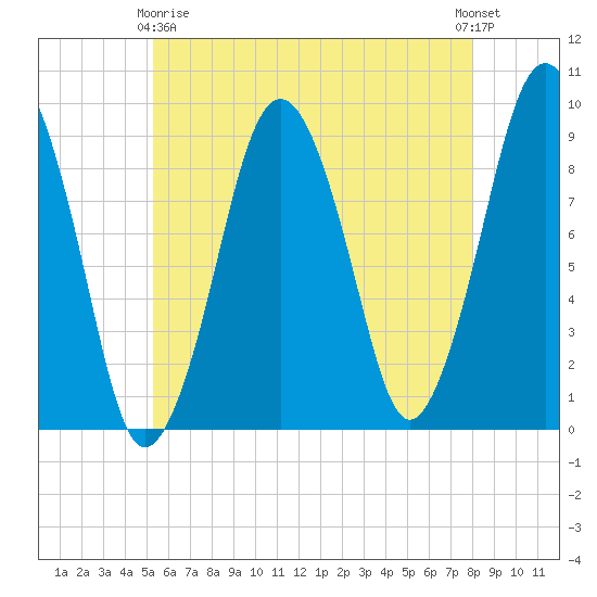 Mystic River tide chart for Thursday, May 18, 2023