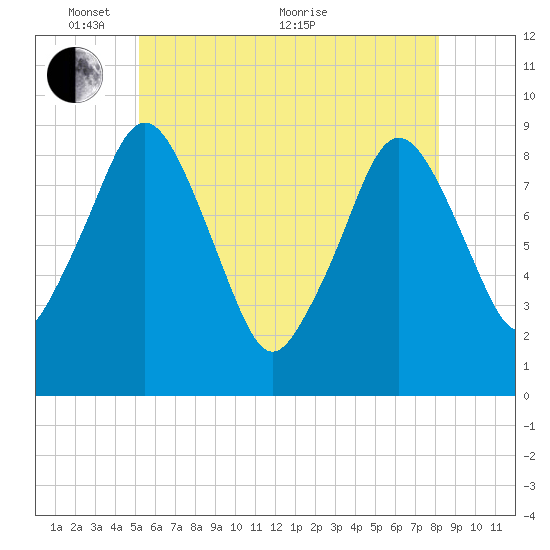 Mystic River tide chart for Saturday, May 27, 2023