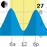Mystic River tide chart for Saturday, May 27, 2023