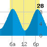 Mystic River tide chart for Sunday, May 28, 2023