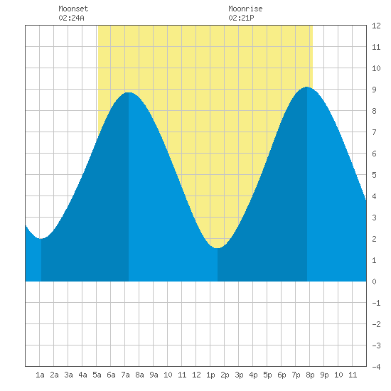 Mystic River tide chart for Monday, May 29, 2023