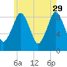 Mystic River tide chart for Monday, May 29, 2023