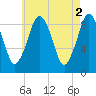 Mystic River tide chart for Tuesday, May 2, 2023