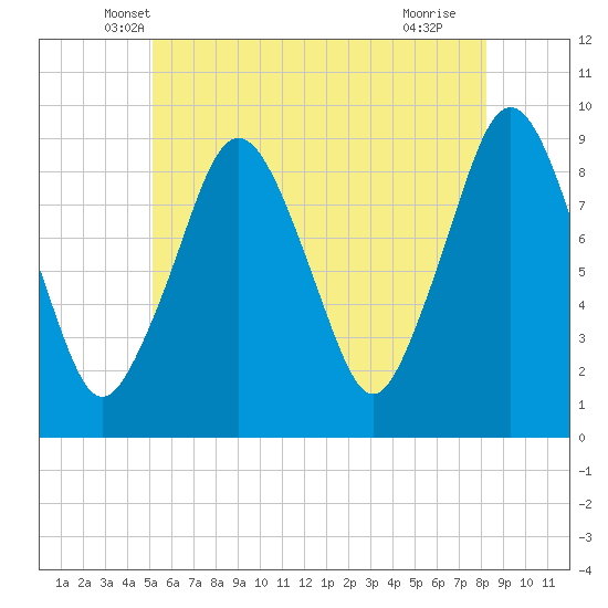 Mystic River tide chart for Wednesday, May 31, 2023