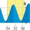 Mystic River tide chart for Wednesday, May 3, 2023
