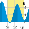 Mystic River tide chart for Monday, May 8, 2023