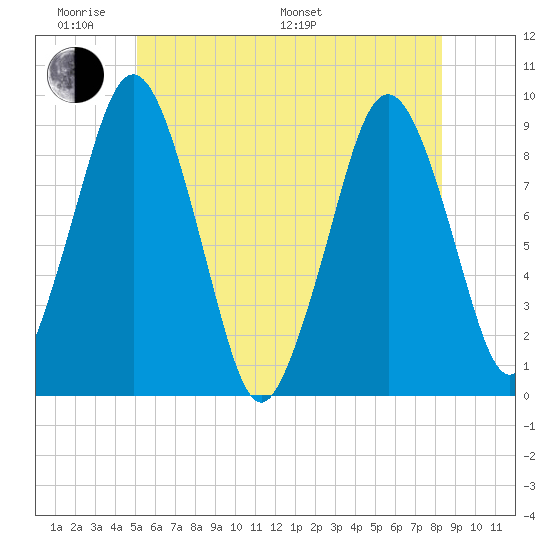 Mystic River tide chart for Saturday, June 10, 2023