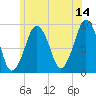 Mystic River tide chart for Wednesday, June 14, 2023