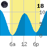 Mystic River tide chart for Sunday, June 18, 2023
