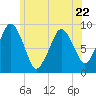 Mystic River tide chart for Thursday, June 22, 2023