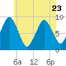 Mystic River tide chart for Friday, June 23, 2023