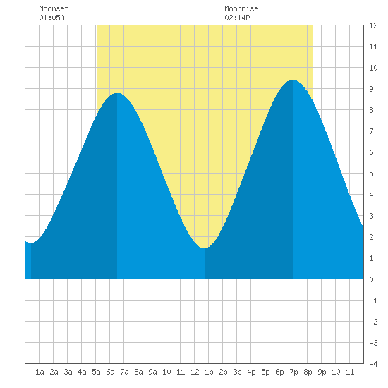 Mystic River tide chart for Tuesday, June 27, 2023