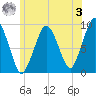 Mystic River tide chart for Saturday, June 3, 2023