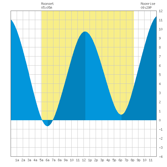 Mystic River tide chart for Sunday, June 4, 2023