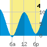 Mystic River tide chart for Sunday, June 4, 2023