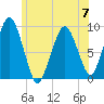 Mystic River tide chart for Wednesday, June 7, 2023