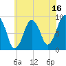 Mystic River tide chart for Sunday, July 16, 2023