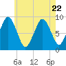 Mystic River tide chart for Saturday, July 22, 2023