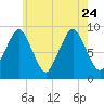 Mystic River tide chart for Monday, July 24, 2023
