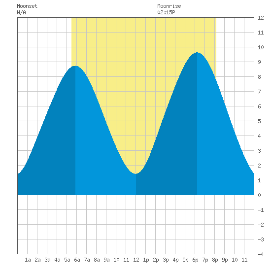 Mystic River tide chart for Wednesday, July 26, 2023