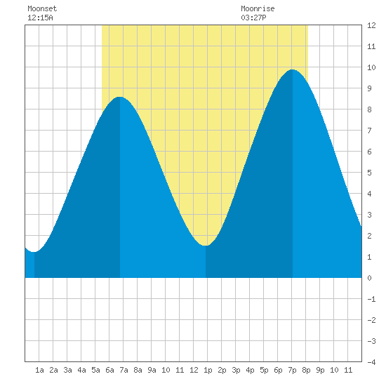 Mystic River tide chart for Thursday, July 27, 2023