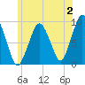 Mystic River tide chart for Sunday, July 2, 2023