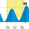 Mystic River tide chart for Sunday, July 30, 2023