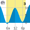 Mystic River tide chart for Monday, July 3, 2023