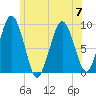 Mystic River tide chart for Friday, July 7, 2023