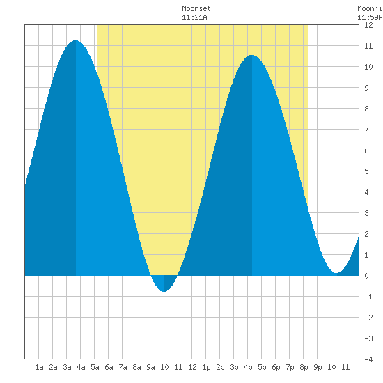Mystic River tide chart for Saturday, July 8, 2023