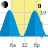 Mystic River tide chart for Sunday, July 9, 2023