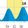 Mystic River tide chart for Thursday, August 10, 2023