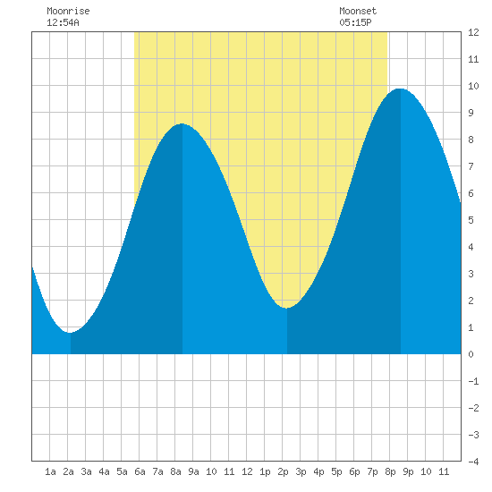 Mystic River tide chart for Friday, August 11, 2023