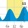 Mystic River tide chart for Friday, August 11, 2023