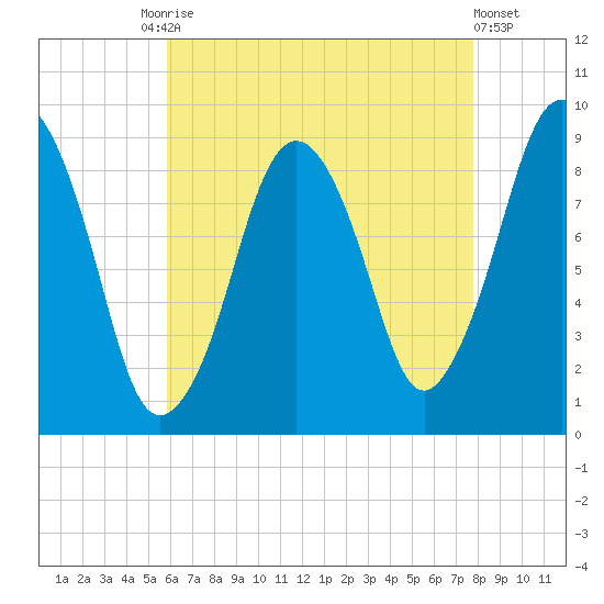Mystic River tide chart for Tuesday, August 15, 2023
