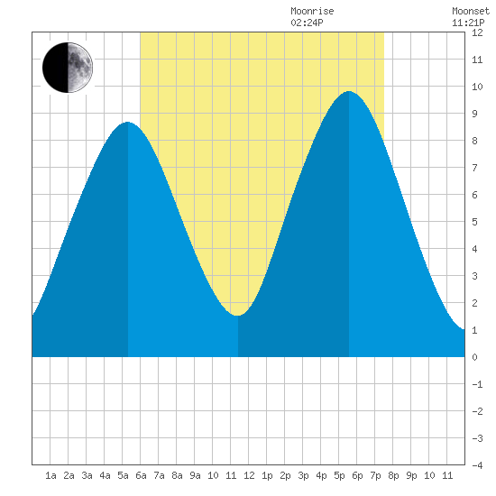 Mystic River tide chart for Thursday, August 24, 2023